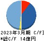 フーディソン キャッシュフロー計算書 2023年3月期 フーディソン キャッシュフロー計算書 2023年3月期