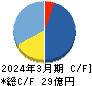 ドリコム キャッシュフロー計算書 2024年3月期