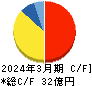 エフアンドエム キャッシュフロー計算書 2024年3月期