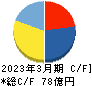 アイロムグループ キャッシュフロー計算書 2023年3月期