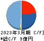 ブランジスタ キャッシュフロー計算書 2023年3月期