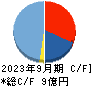 ブランジスタ キャッシュフロー計算書 2023年9月期