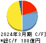 松本油脂製薬 キャッシュフロー計算書 2024年3月期