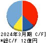 アイリッジ キャッシュフロー計算書 2024年3月期