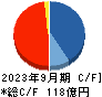 ＴＨＥグローバル社 キャッシュフロー計算書 2023年9月期