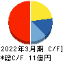 キッズウェル・バイオ キャッシュフロー計算書 2022年3月期