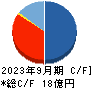 小田原機器 キャッシュフロー計算書 2023年9月期