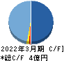 アーキテクツ・スタジオ・ジャパン キャッシュフロー計算書 2022年3月期 アーキテクツ・スタジオ・ジャパン キャッシュフロー計算書 2022年3月期