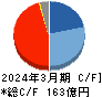 野村マイクロ・サイエンス キャッシュフロー計算書 2024年3月期