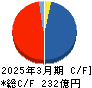 日本甜菜製糖 キャッシュフロー計算書 2025年3月期 日本甜菜製糖 キャッシュフロー計算書 2025年3月期