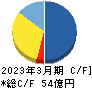 日本電解 キャッシュフロー計算書 2023年3月期