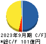 歯愛メディカル キャッシュフロー計算書 2023年9月期