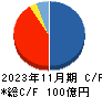 霞ヶ関キャピタル キャッシュフロー計算書 2023年11月期