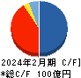 霞ヶ関キャピタル キャッシュフロー計算書 2024年2月期
