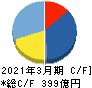 メニコン キャッシュフロー計算書 2021年3月期