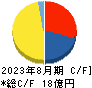 パシフィックネット キャッシュフロー計算書 2023年8月期