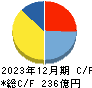 ＮＳＤ キャッシュフロー計算書 2023年12月期