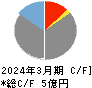 Ｓ＆Ｊ キャッシュフロー計算書 2024年3月期