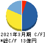 ＳＴＧ キャッシュフロー計算書 2021年3月期