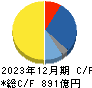 サンケン電気 キャッシュフロー計算書 2023年12月期