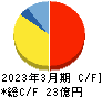 オプティム キャッシュフロー計算書 2023年3月期