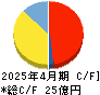 スマレジ キャッシュフロー計算書 2025年4月期 スマレジ キャッシュフロー計算書 2025年4月期