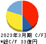 ドリコム キャッシュフロー計算書 2023年3月期