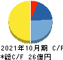 プロレド・パートナーズ キャッシュフロー計算書 2021年10月期