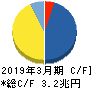 武田薬品工業 キャッシュフロー計算書 2019年3月期