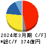 日本航空電子工業 キャッシュフロー計算書 2024年3月期