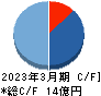 フーディソン キャッシュフロー計算書 2023年3月期