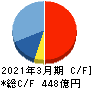 ＺＯＺＯ キャッシュフロー計算書 2021年3月期