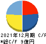 Ｔ．Ｓ．Ｉ キャッシュフロー計算書 2021年12月期