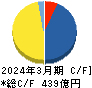 ＪＴＯＷＥＲ キャッシュフロー計算書 2024年3月期