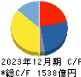 セガサミーホールディングス キャッシュフロー計算書 2023年12月期