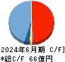 ＮＪＳ キャッシュフロー計算書 2024年6月期