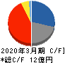 キッズウェル・バイオ キャッシュフロー計算書 2020年3月期