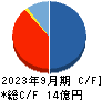 ＡＣＳＬ キャッシュフロー計算書 2023年9月期