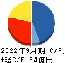 ｆａｎｔａｓｉｓｔａ キャッシュフロー計算書 2022年9月期