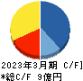 リグア キャッシュフロー計算書 2023年3月期