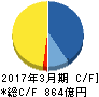 日医工 キャッシュフロー計算書 2017年3月期 日医工 キャッシュフロー計算書 2017年3月期