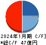 サンバイオ キャッシュフロー計算書 2024年1月期