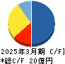 yutori キャッシュフロー計算書 2025年3月期 yutori キャッシュフロー計算書 2025年3月期
