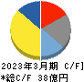 アドバンスト・メディア キャッシュフロー計算書 2023年3月期