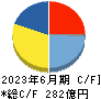 三井松島ホールディングス キャッシュフロー計算書 2023年6月期