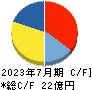 日本スキー場開発 キャッシュフロー計算書 2023年7月期