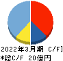 サイバートラスト キャッシュフロー計算書 2022年3月期