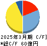 星医療酸器 キャッシュフロー計算書 2025年3月期 星医療酸器 キャッシュフロー計算書 2025年3月期