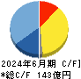 日本セラミック キャッシュフロー計算書 2024年6月期