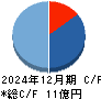 カイオム・バイオサイエンス キャッシュフロー計算書 2024年12月期 カイオム・バイオサイエンス キャッシュフロー計算書 2024年12月期